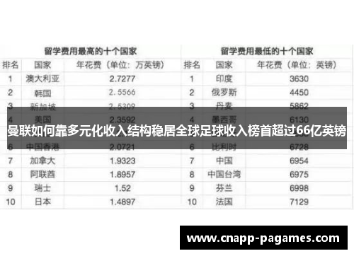 曼联如何靠多元化收入结构稳居全球足球收入榜首超过66亿英镑